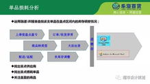 樂海百貨商品損耗控制技巧與PPT規(guī)劃設(shè)計(jì)管理